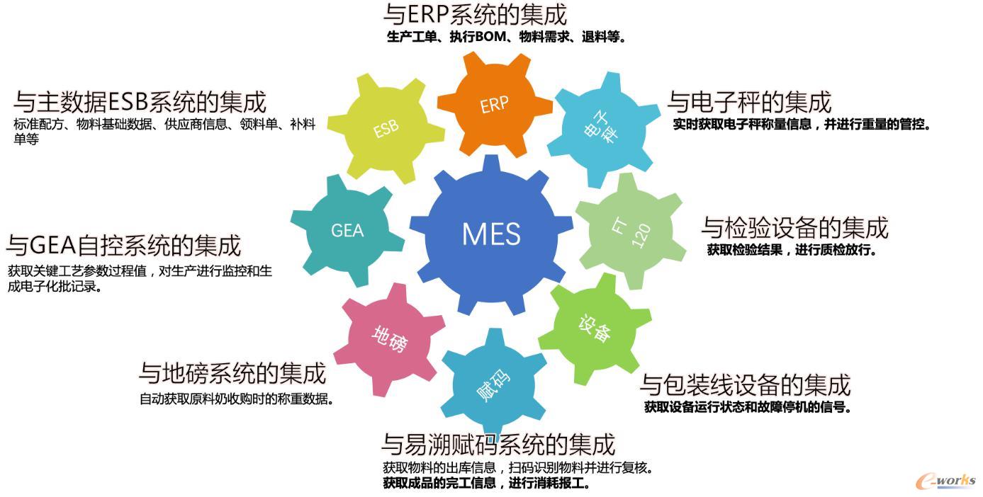 MES助飛鶴乳業實現透明化乳品智造 信息系統集成引領管理信息化新篇章